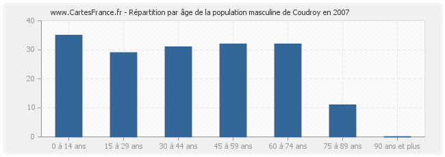 Répartition par âge de la population masculine de Coudroy en 2007