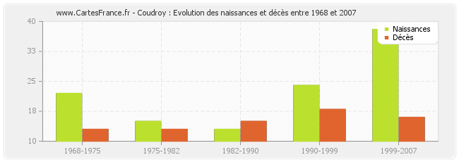 Coudroy : Evolution des naissances et décès entre 1968 et 2007