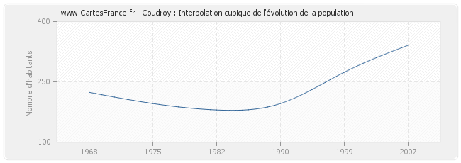 Coudroy : Interpolation cubique de l'évolution de la population