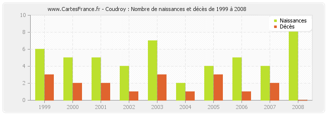 Coudroy : Nombre de naissances et décès de 1999 à 2008