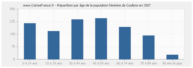 Répartition par âge de la population féminine de Coullons en 2007