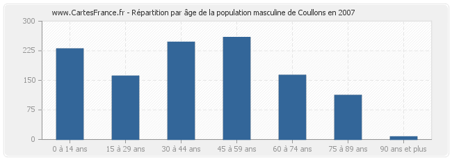 Répartition par âge de la population masculine de Coullons en 2007