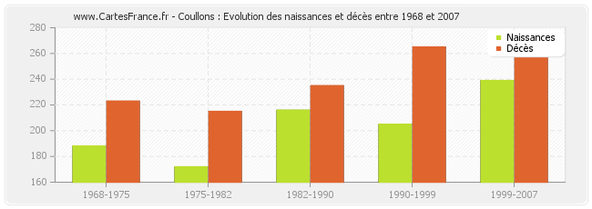 Coullons : Evolution des naissances et décès entre 1968 et 2007