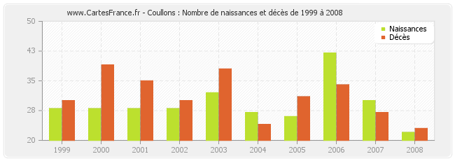 Coullons : Nombre de naissances et décès de 1999 à 2008