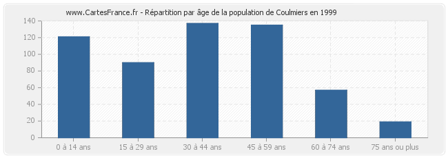 Répartition par âge de la population de Coulmiers en 1999