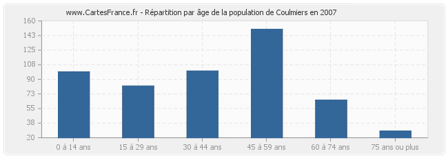 Répartition par âge de la population de Coulmiers en 2007