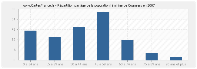 Répartition par âge de la population féminine de Coulmiers en 2007