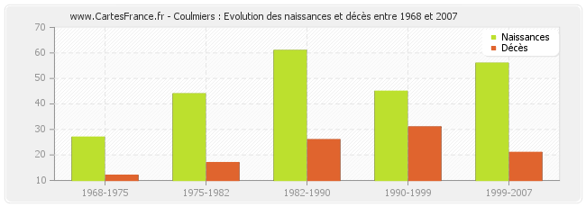 Coulmiers : Evolution des naissances et décès entre 1968 et 2007
