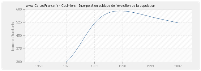 Coulmiers : Interpolation cubique de l'évolution de la population