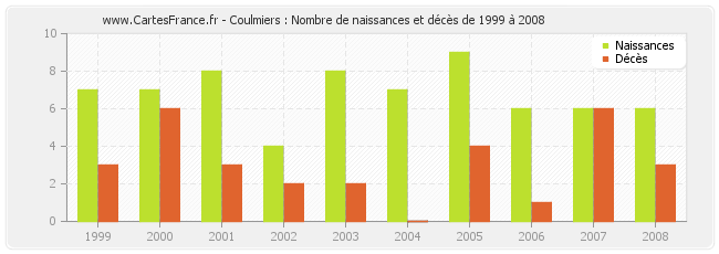 Coulmiers : Nombre de naissances et décès de 1999 à 2008