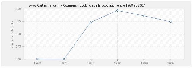 Population Coulmiers