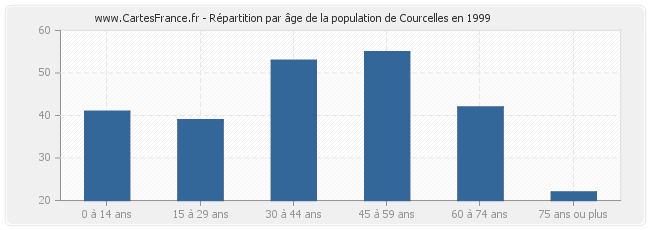 Répartition par âge de la population de Courcelles en 1999