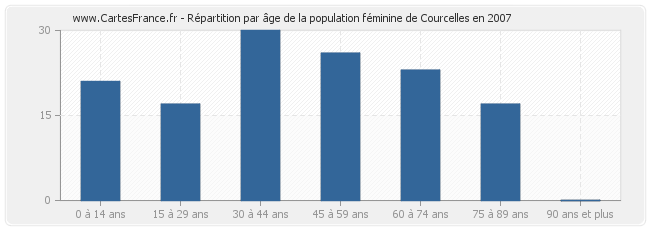 Répartition par âge de la population féminine de Courcelles en 2007