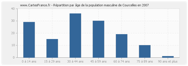 Répartition par âge de la population masculine de Courcelles en 2007