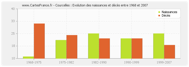 Courcelles : Evolution des naissances et décès entre 1968 et 2007