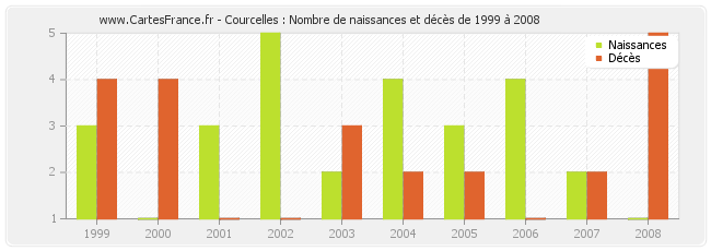 Courcelles : Nombre de naissances et décès de 1999 à 2008