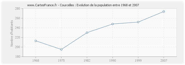 Population Courcelles