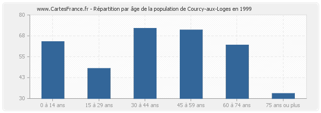 Répartition par âge de la population de Courcy-aux-Loges en 1999