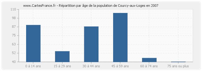 Répartition par âge de la population de Courcy-aux-Loges en 2007