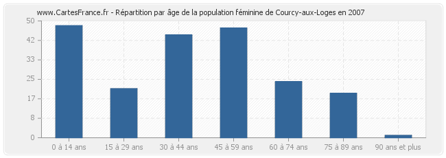 Répartition par âge de la population féminine de Courcy-aux-Loges en 2007