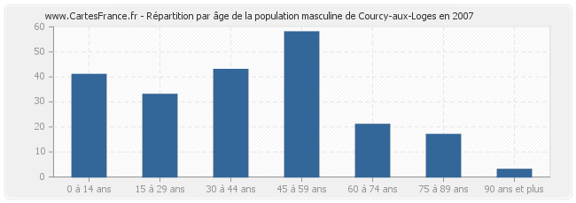Répartition par âge de la population masculine de Courcy-aux-Loges en 2007