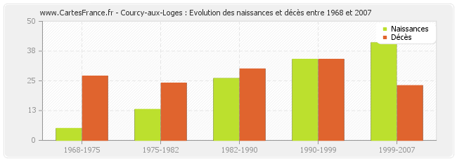 Courcy-aux-Loges : Evolution des naissances et décès entre 1968 et 2007