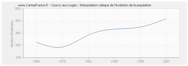 Courcy-aux-Loges : Interpolation cubique de l'évolution de la population