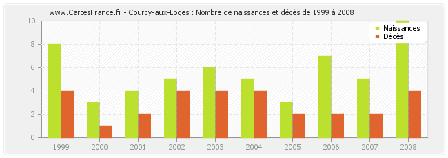 Courcy-aux-Loges : Nombre de naissances et décès de 1999 à 2008