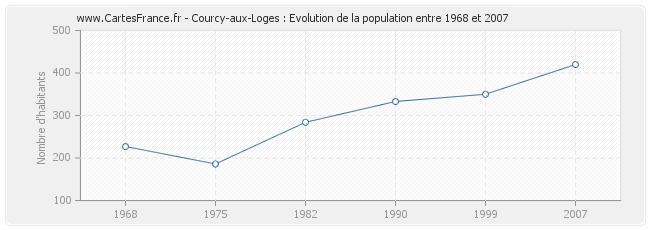 Population Courcy-aux-Loges