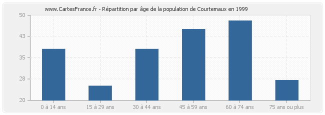 Répartition par âge de la population de Courtemaux en 1999