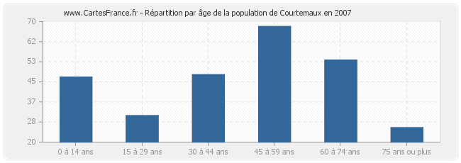 Répartition par âge de la population de Courtemaux en 2007
