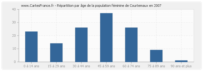 Répartition par âge de la population féminine de Courtemaux en 2007