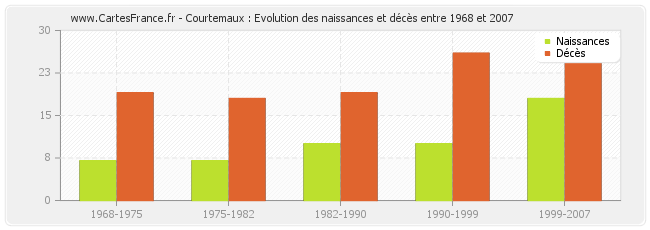 Courtemaux : Evolution des naissances et décès entre 1968 et 2007