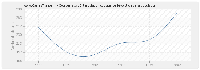 Courtemaux : Interpolation cubique de l'évolution de la population