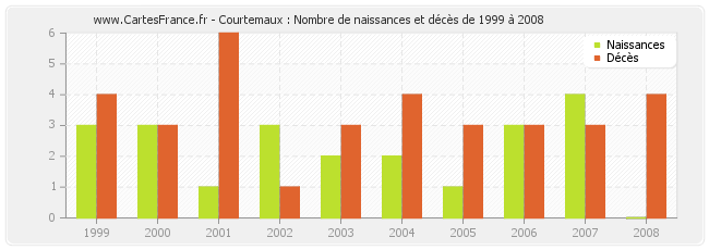 Courtemaux : Nombre de naissances et décès de 1999 à 2008