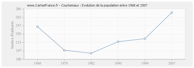 Population Courtemaux