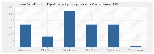 Répartition par âge de la population de Courtempierre en 1999