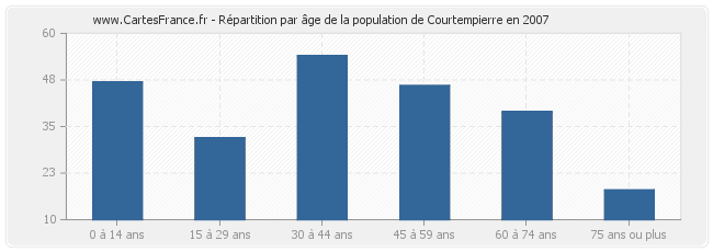 Répartition par âge de la population de Courtempierre en 2007