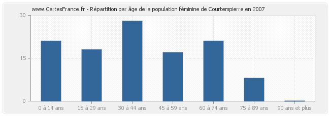 Répartition par âge de la population féminine de Courtempierre en 2007