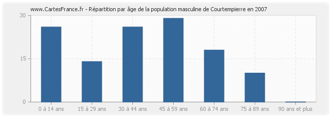 Répartition par âge de la population masculine de Courtempierre en 2007