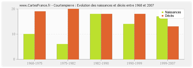 Courtempierre : Evolution des naissances et décès entre 1968 et 2007