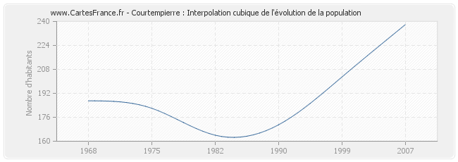 Courtempierre : Interpolation cubique de l'évolution de la population