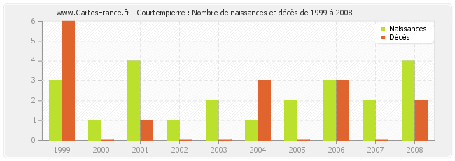 Courtempierre : Nombre de naissances et décès de 1999 à 2008