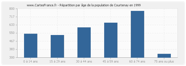 Répartition par âge de la population de Courtenay en 1999