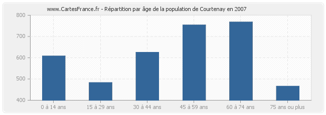 Répartition par âge de la population de Courtenay en 2007