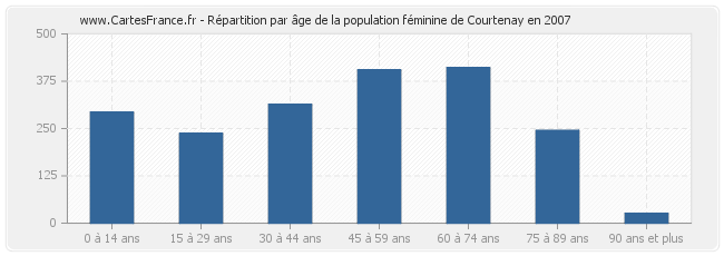 Répartition par âge de la population féminine de Courtenay en 2007