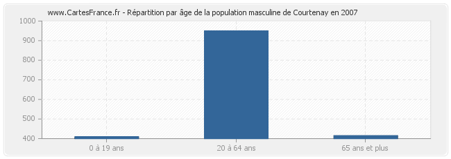 Répartition par âge de la population masculine de Courtenay en 2007