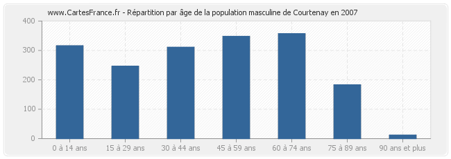 Répartition par âge de la population masculine de Courtenay en 2007