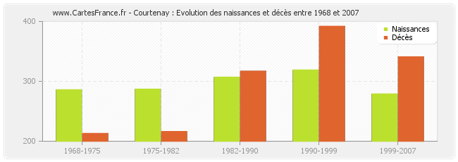 Courtenay : Evolution des naissances et décès entre 1968 et 2007