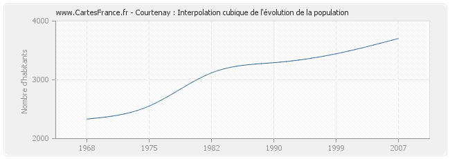 Courtenay : Interpolation cubique de l'évolution de la population